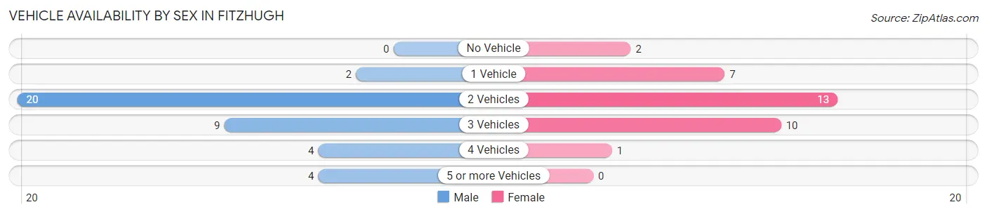 Vehicle Availability by Sex in Fitzhugh