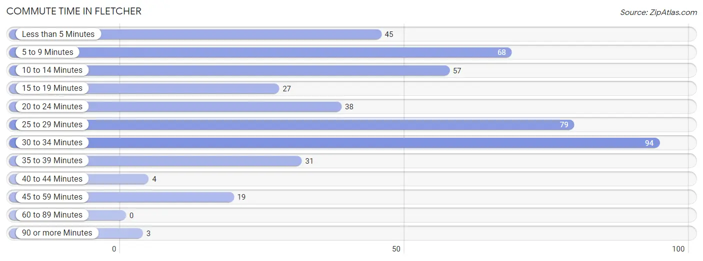 Commute Time in Fletcher