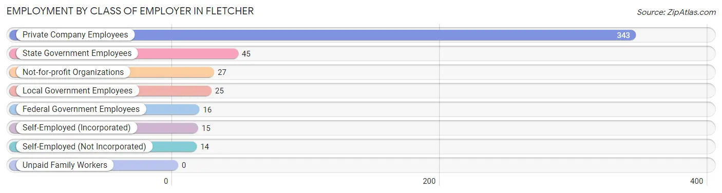 Employment by Class of Employer in Fletcher