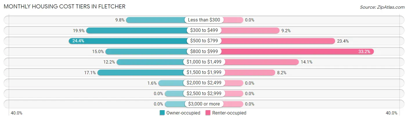 Monthly Housing Cost Tiers in Fletcher