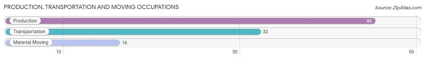 Production, Transportation and Moving Occupations in Fletcher