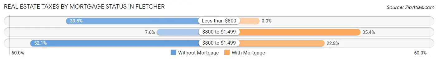 Real Estate Taxes by Mortgage Status in Fletcher