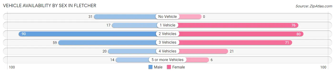 Vehicle Availability by Sex in Fletcher
