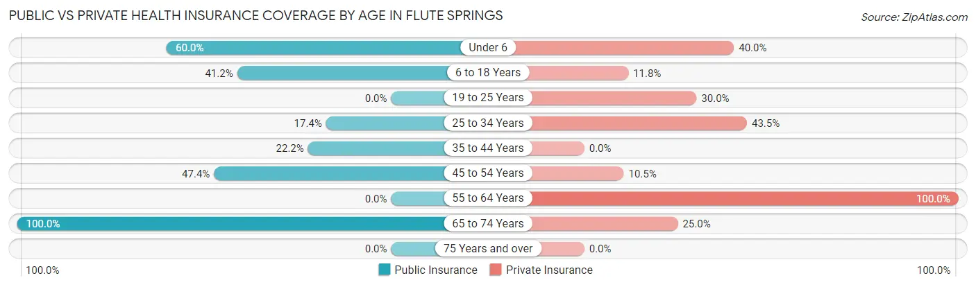 Public vs Private Health Insurance Coverage by Age in Flute Springs