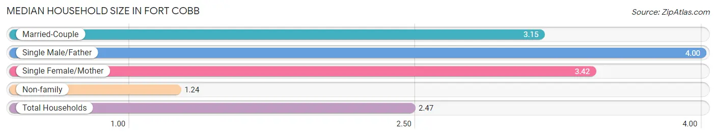 Median Household Size in Fort Cobb