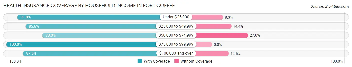 Health Insurance Coverage by Household Income in Fort Coffee