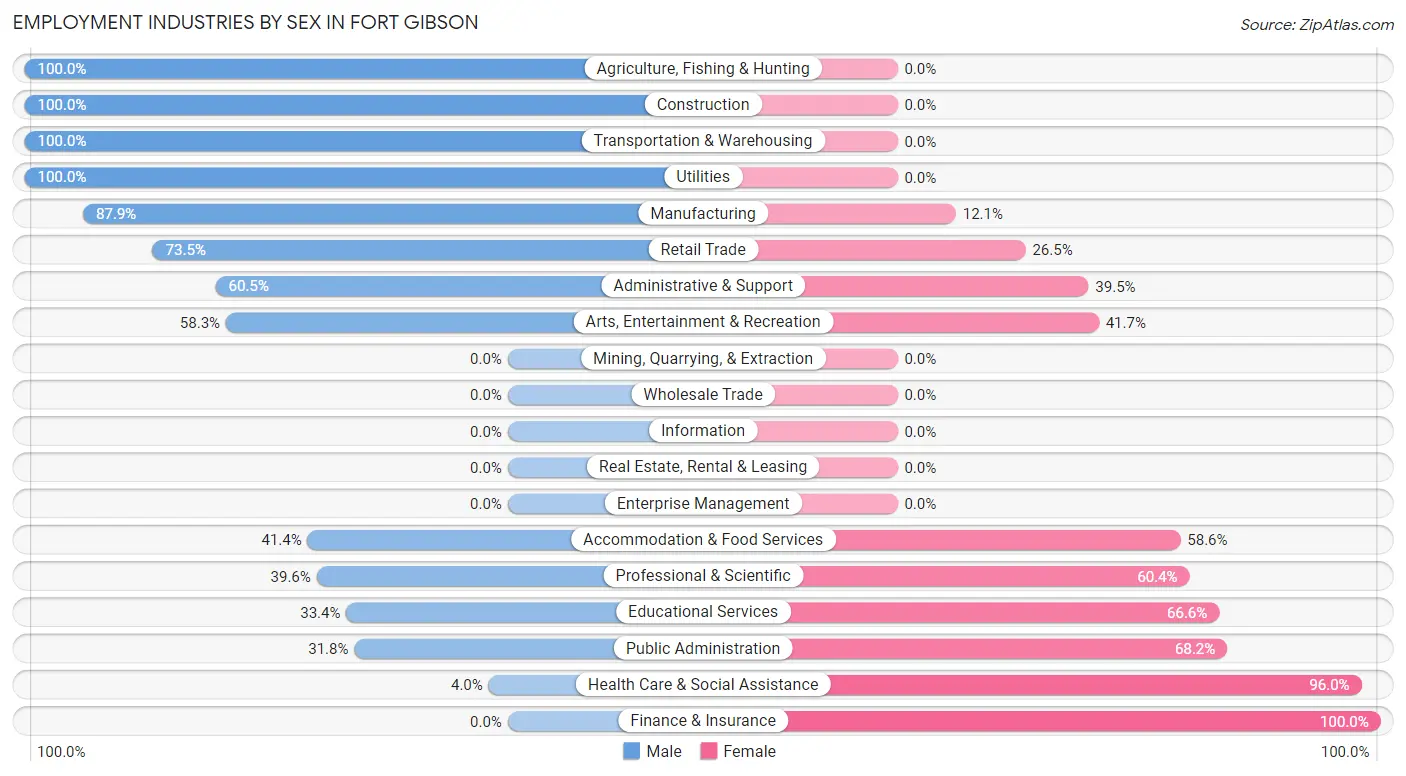 Employment Industries by Sex in Fort Gibson