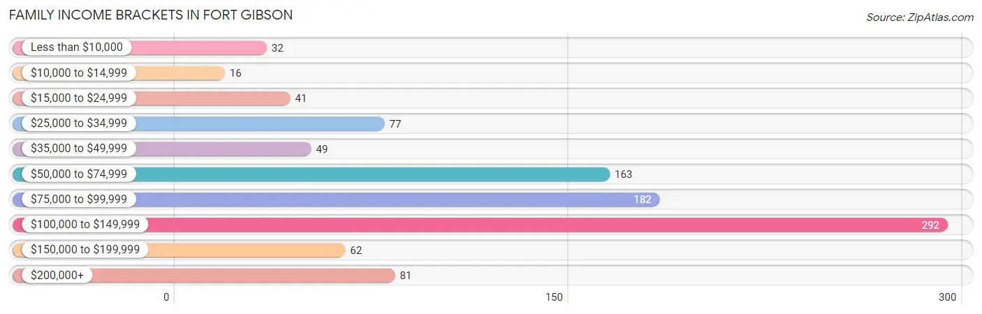 Family Income Brackets in Fort Gibson