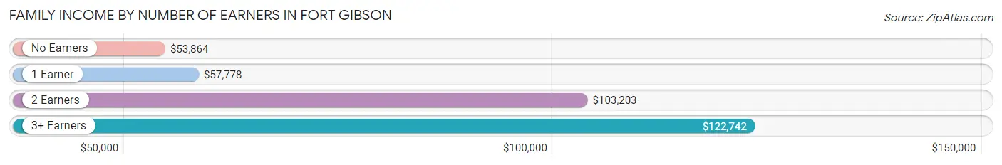 Family Income by Number of Earners in Fort Gibson