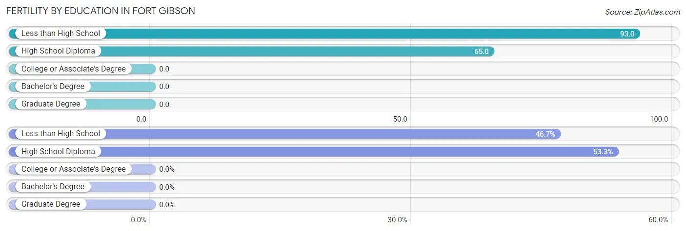 Female Fertility by Education Attainment in Fort Gibson