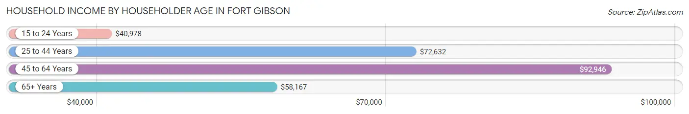 Household Income by Householder Age in Fort Gibson