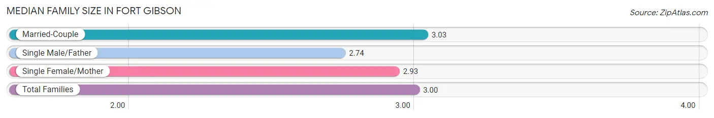 Median Family Size in Fort Gibson