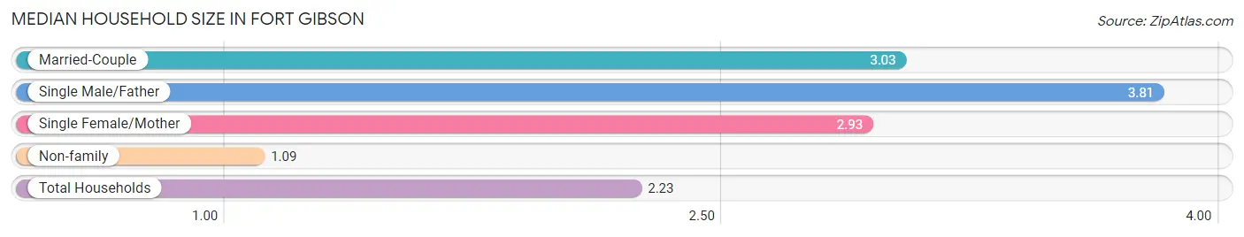 Median Household Size in Fort Gibson