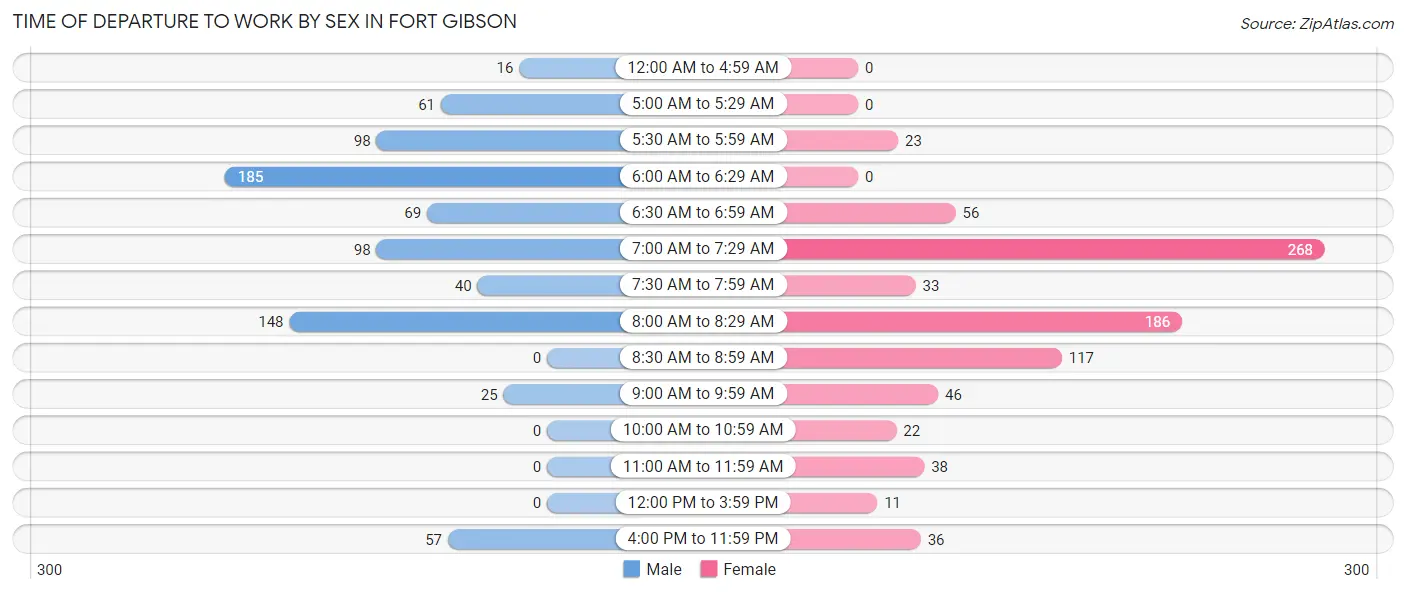 Time of Departure to Work by Sex in Fort Gibson