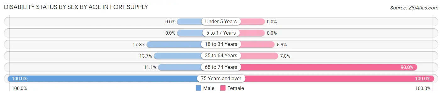 Disability Status by Sex by Age in Fort Supply