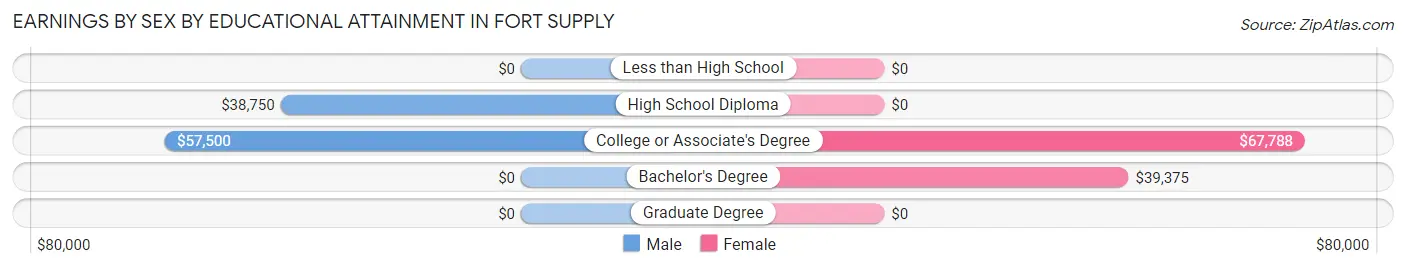 Earnings by Sex by Educational Attainment in Fort Supply