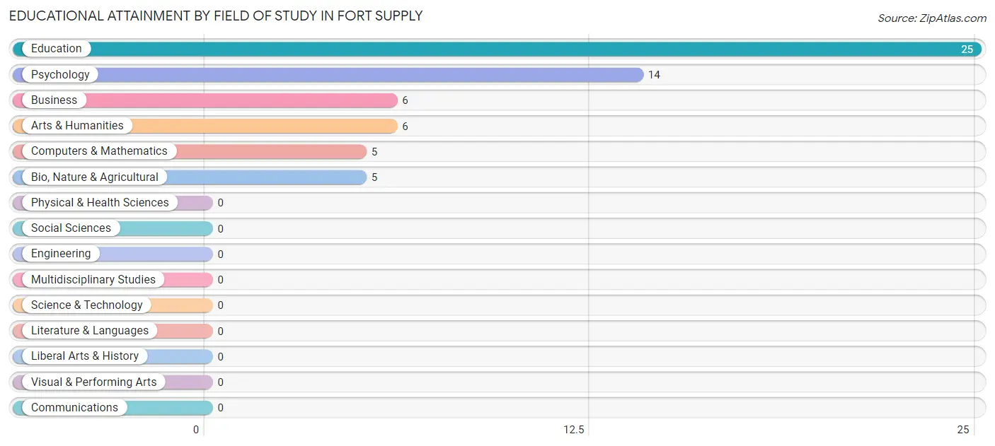 Educational Attainment by Field of Study in Fort Supply