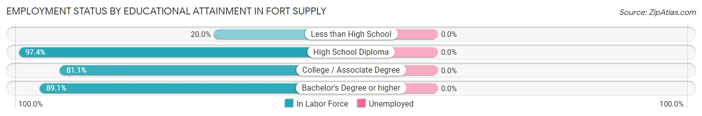 Employment Status by Educational Attainment in Fort Supply