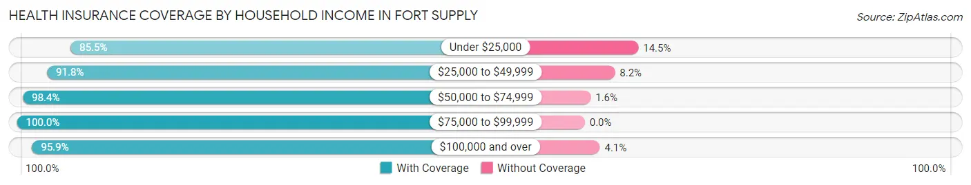 Health Insurance Coverage by Household Income in Fort Supply