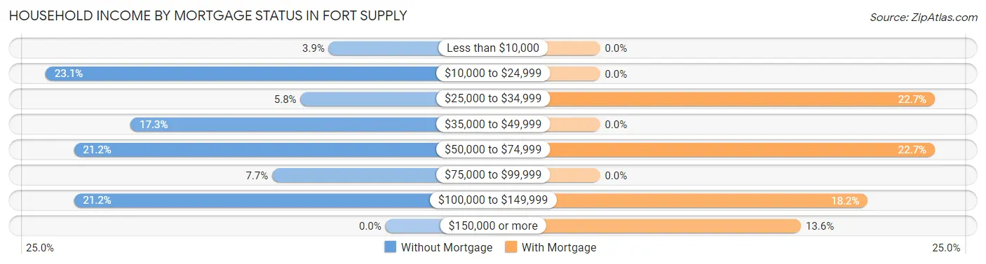 Household Income by Mortgage Status in Fort Supply