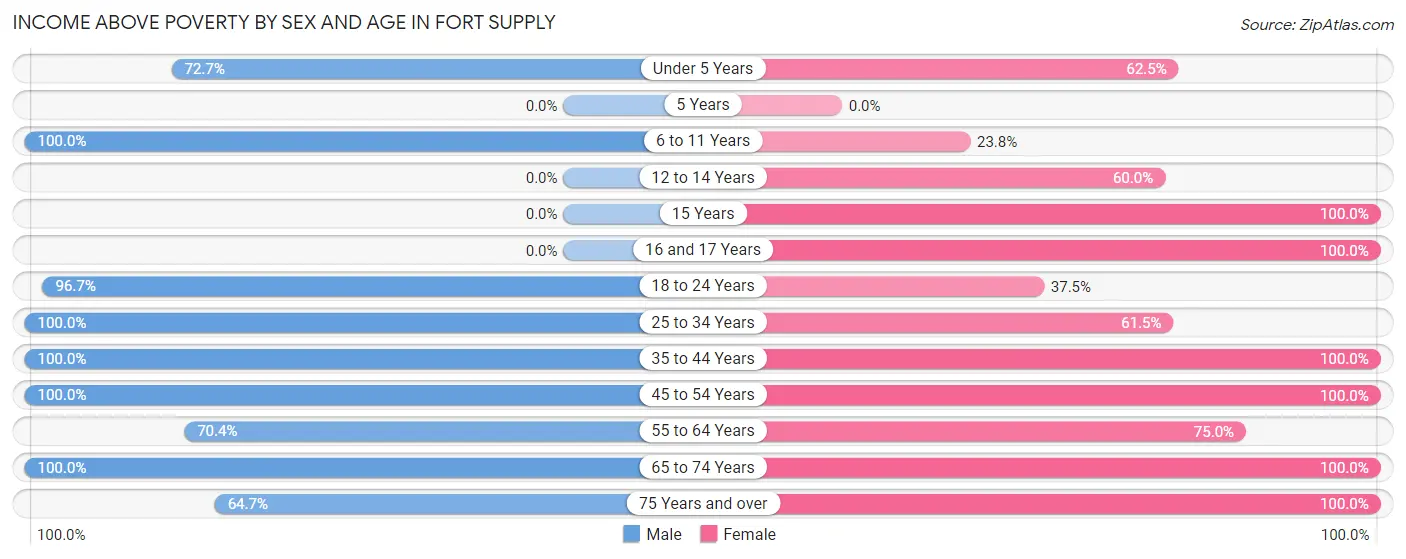 Income Above Poverty by Sex and Age in Fort Supply