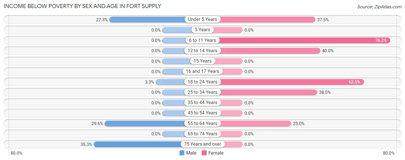 Income Below Poverty by Sex and Age in Fort Supply