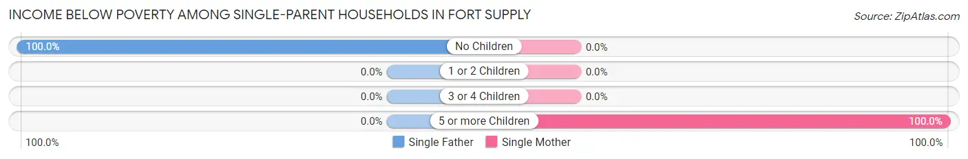 Income Below Poverty Among Single-Parent Households in Fort Supply