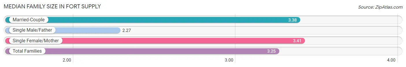 Median Family Size in Fort Supply