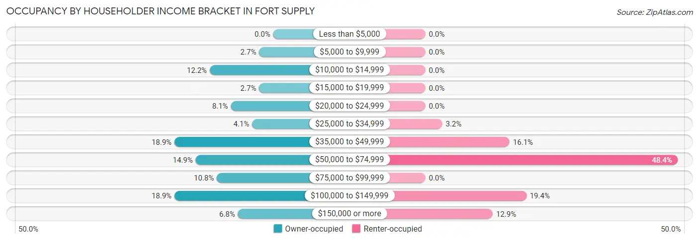 Occupancy by Householder Income Bracket in Fort Supply