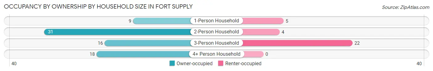 Occupancy by Ownership by Household Size in Fort Supply
