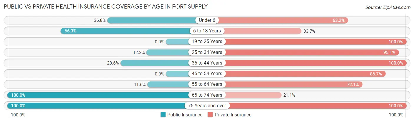 Public vs Private Health Insurance Coverage by Age in Fort Supply