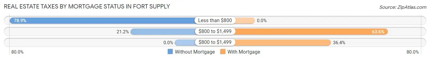 Real Estate Taxes by Mortgage Status in Fort Supply