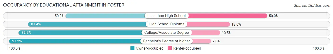 Occupancy by Educational Attainment in Foster