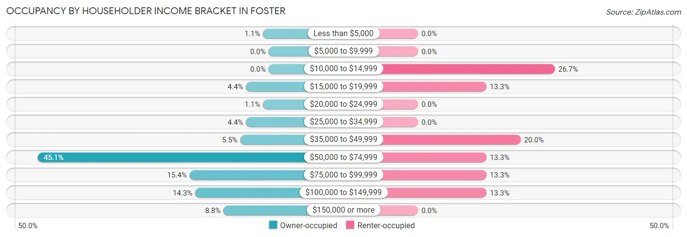 Occupancy by Householder Income Bracket in Foster