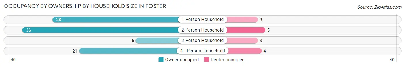 Occupancy by Ownership by Household Size in Foster