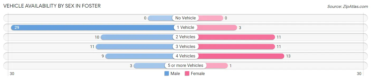 Vehicle Availability by Sex in Foster
