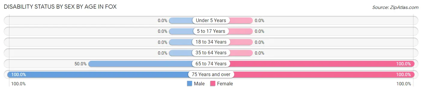 Disability Status by Sex by Age in Fox