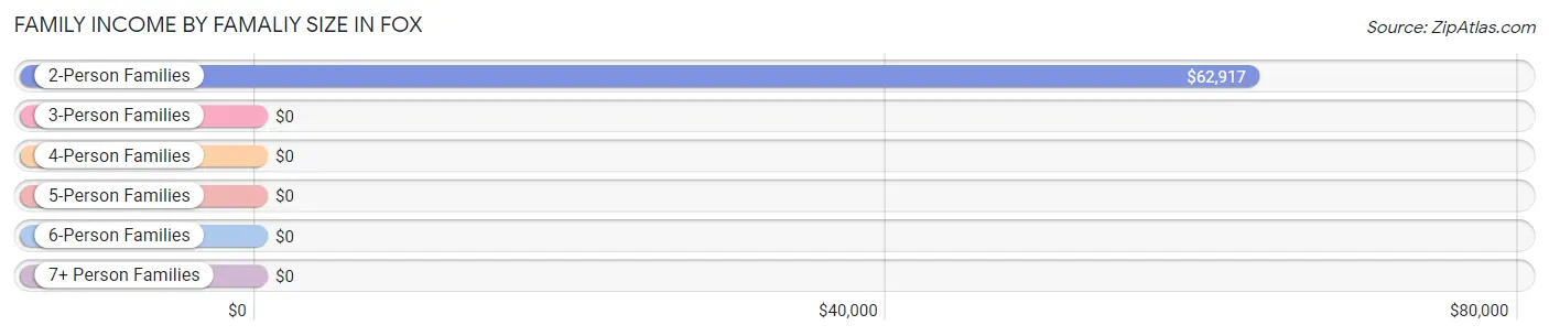 Family Income by Famaliy Size in Fox