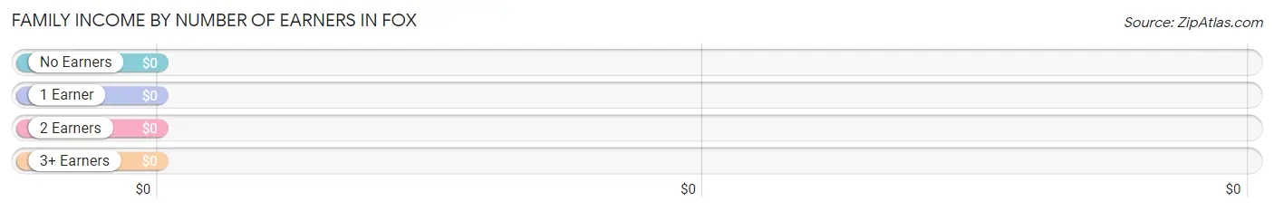 Family Income by Number of Earners in Fox