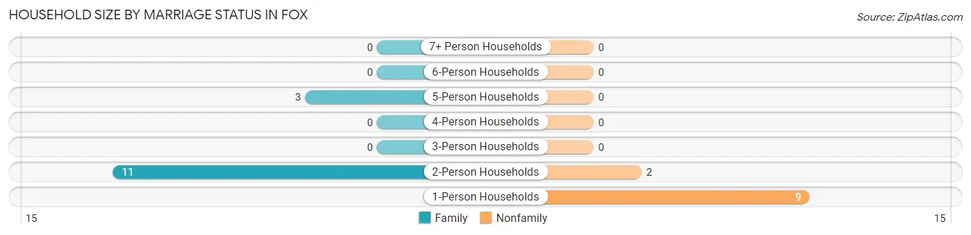 Household Size by Marriage Status in Fox