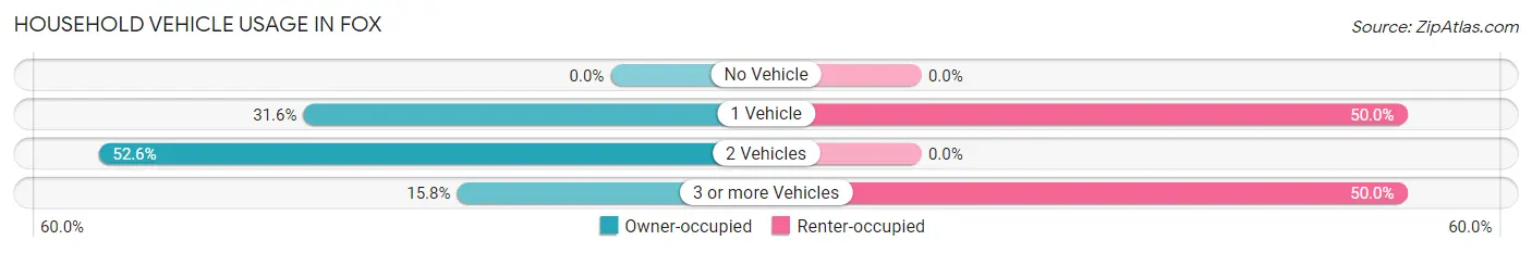 Household Vehicle Usage in Fox