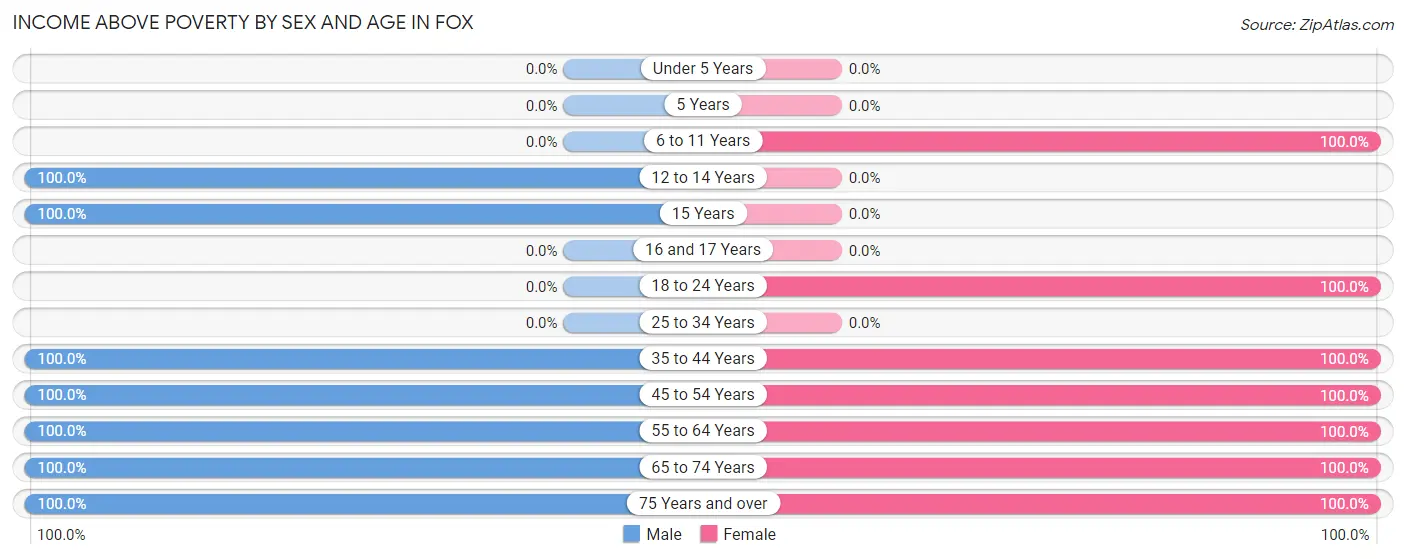 Income Above Poverty by Sex and Age in Fox