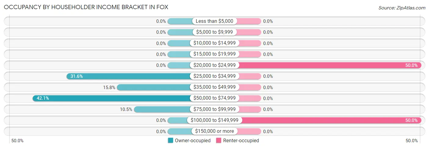 Occupancy by Householder Income Bracket in Fox