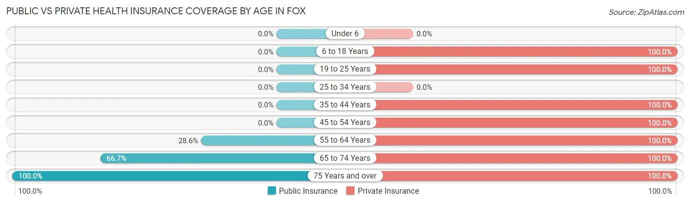 Public vs Private Health Insurance Coverage by Age in Fox