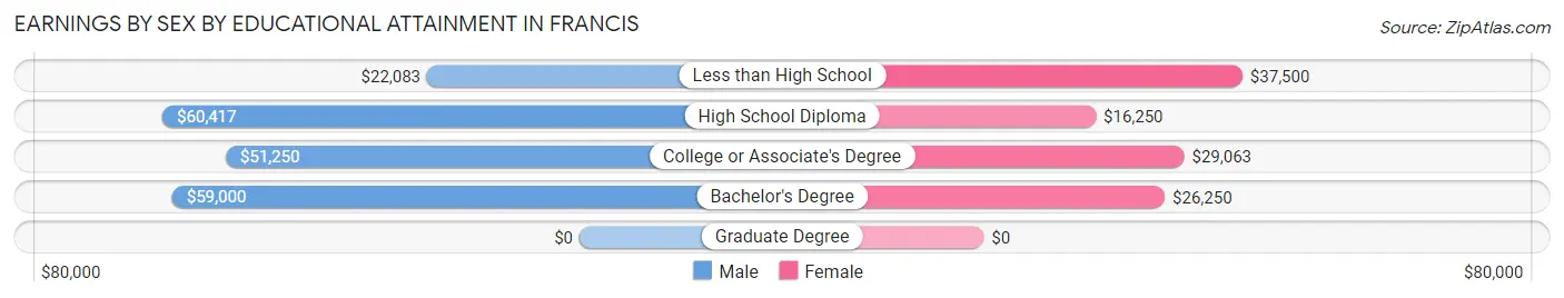 Earnings by Sex by Educational Attainment in Francis