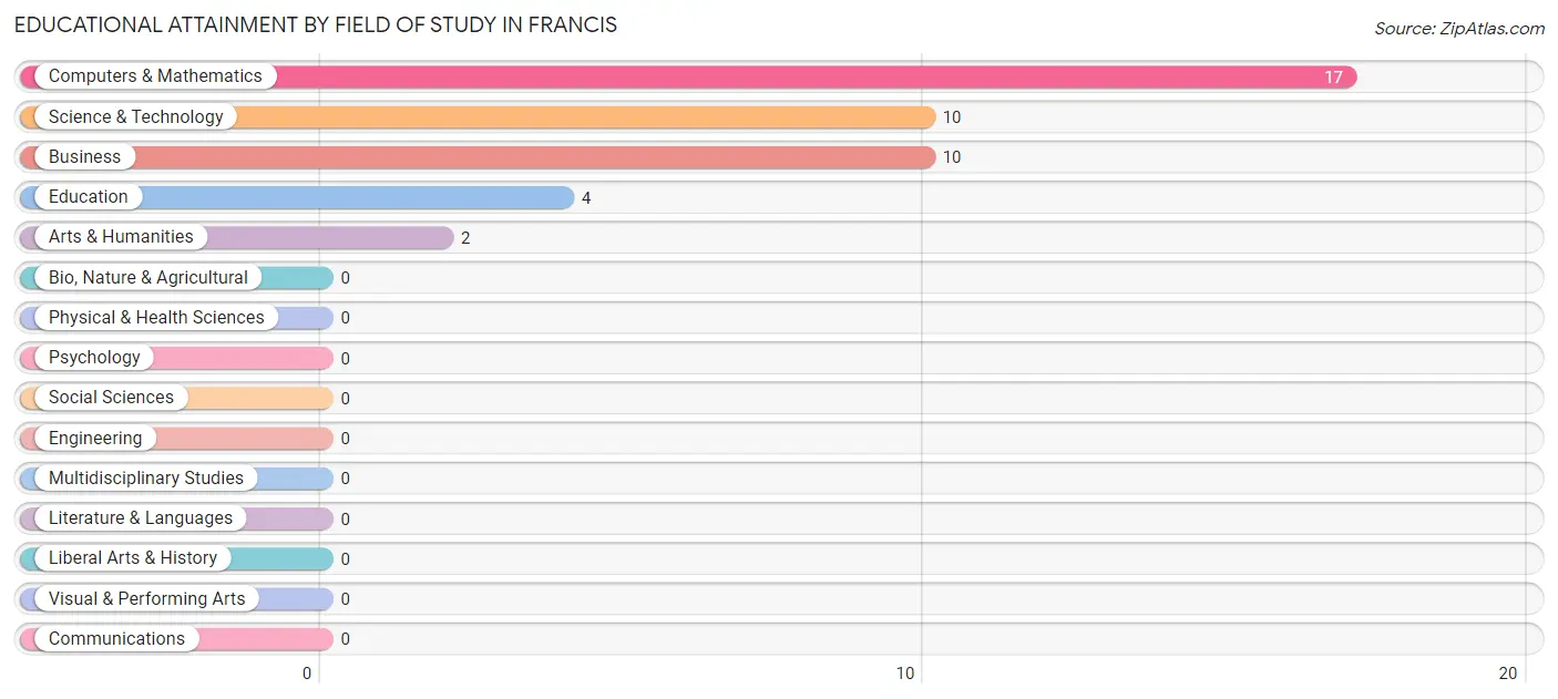 Educational Attainment by Field of Study in Francis