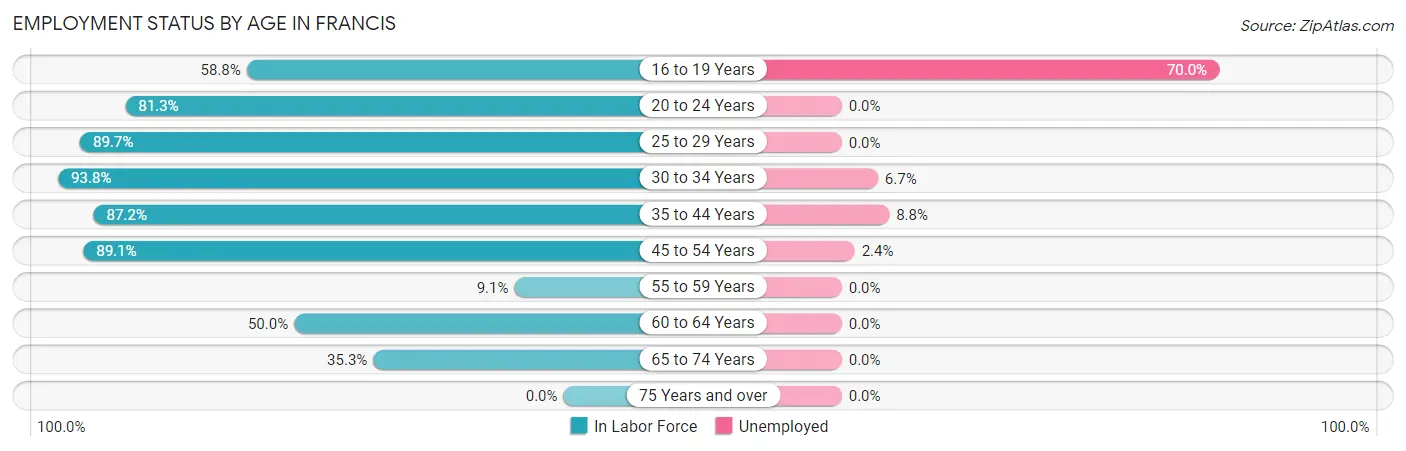 Employment Status by Age in Francis