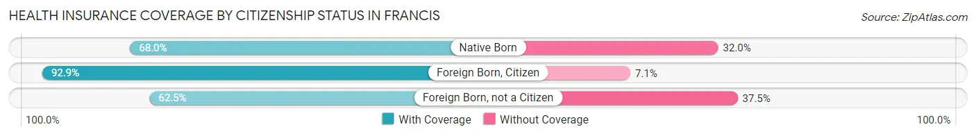 Health Insurance Coverage by Citizenship Status in Francis
