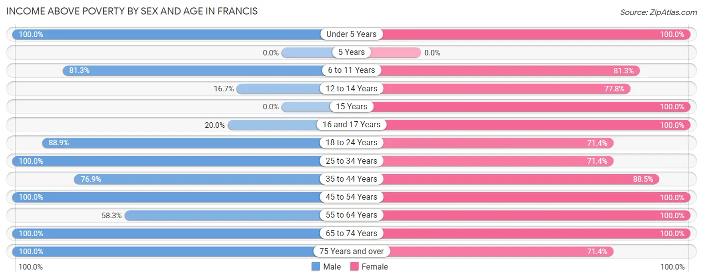 Income Above Poverty by Sex and Age in Francis