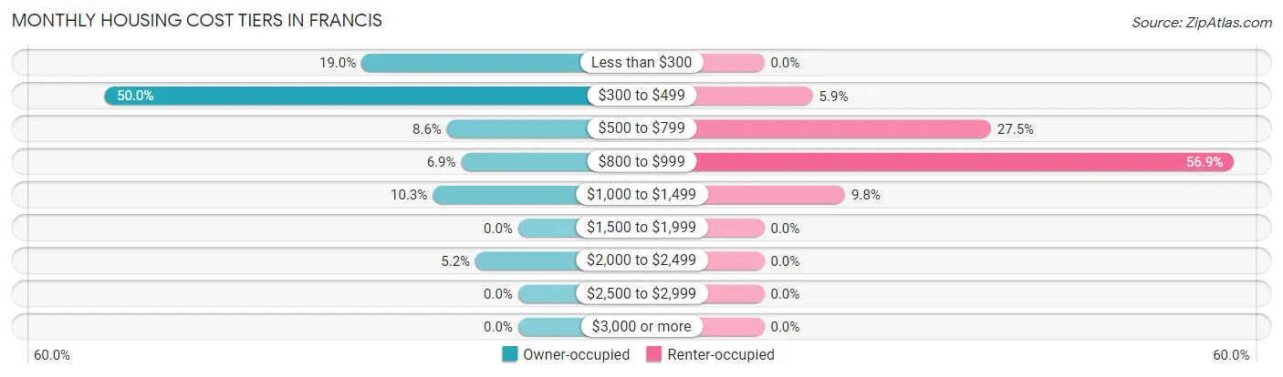 Monthly Housing Cost Tiers in Francis